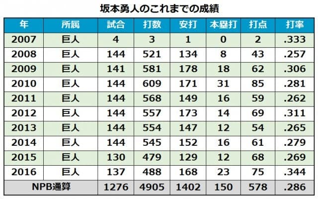 G坂本が週間打率6割超、虎梅野はトップタイ8打点…17年第6週投打5傑【セ編】