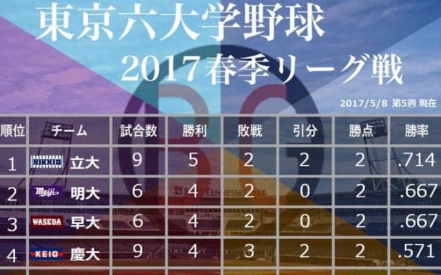 学生、野球ファン注目！「東京六大学野球」が第5週を終え、5校が勝ち点2で並ぶ大混戦に！