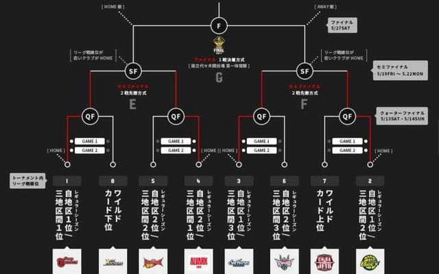 Bリーグ チャンピオンシップ「SEMIFINALS」対戦カード決定