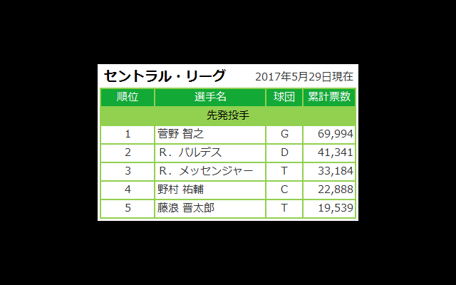 マイナビオールスターゲーム2017 ファン投票 5/29発表分