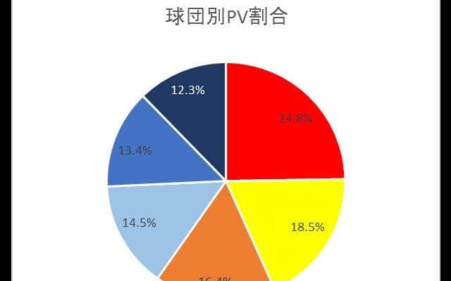 プロ野球交流戦の注目カードは「広島VS日ハム」…注目球団・注目試合ランキング
