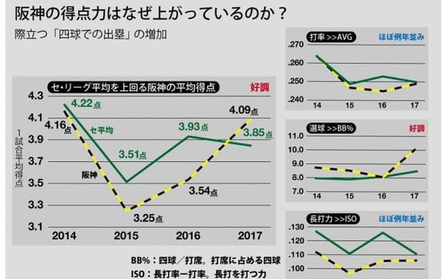 変貌遂げる阪神打線　ルーキー糸原も存在感、静かに進行する“変革”とは
