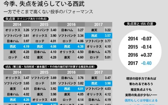 新人遊撃手・源田の影響も　好調西武、失点減のメカニズムをデータから探る