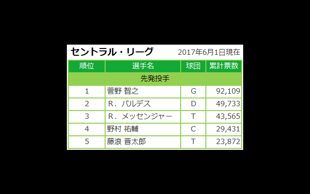 マイナビオールスターゲーム2017 ファン投票 6/1発表分