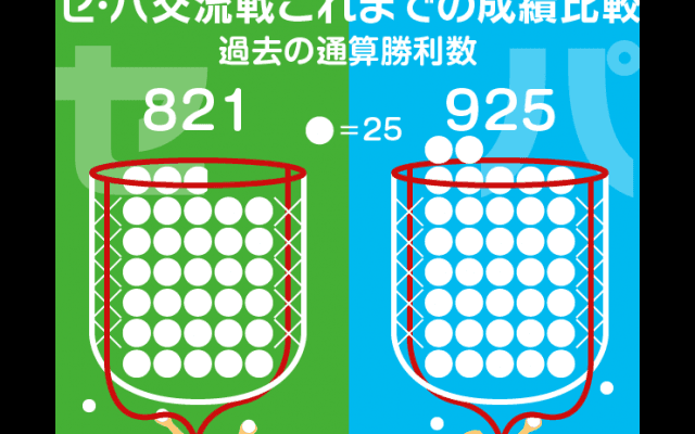 白星の差は100以上。セ･リーグはなぜ交流戦で勝てないのか