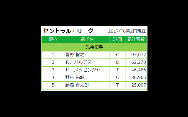 マイナビオールスターゲーム2017 ファン投票 6/2発表分