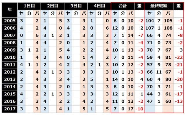 4日目で“借金10”は過去最速　交流戦で弱いセ・リーグ、今季も傾向顕著