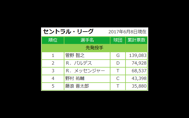マイナビオールスターゲーム2017 ファン投票 6/8発表分