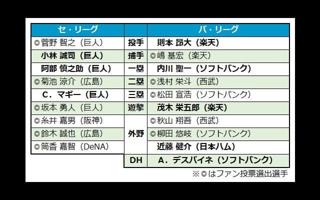 球宴の選手間投票結果発表　手術直後のハム近藤も選出「残念ながら…」