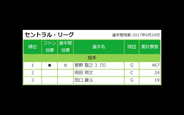 選手間投票で選ばれた実力派はこの選手たち！マイナビオールスターゲーム2017