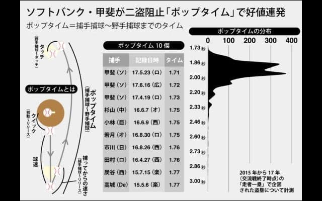 光る強肩捕手・甲斐の貢献度　ソフトBの「弱みを消す」という戦力アップ