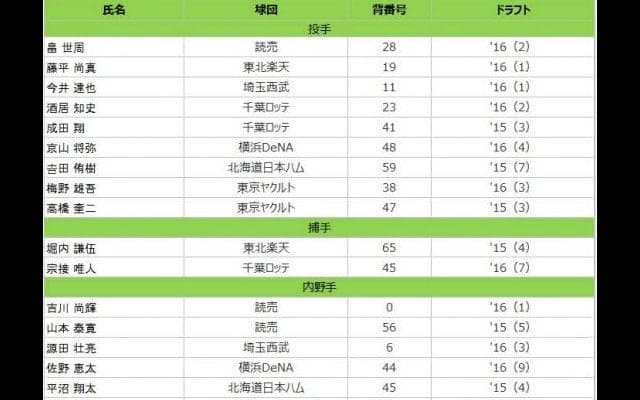 将来のスター候補生が選出！ フレッシュオールスターゲーム２０１７