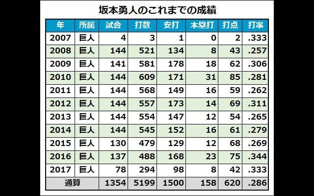 1500安打の巨人坂本にかかる期待　最年少2000安打、右打者最多安打更新も？