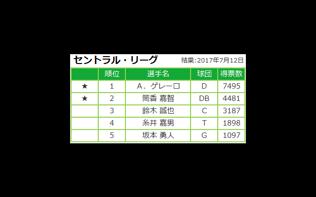 ホームランダービーの出場者がファン投票で決定！豪華布陣がホームランキングに挑む！