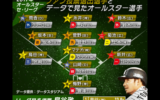 「ファン投票」オールスターと「データ選考」オールスターを比較する