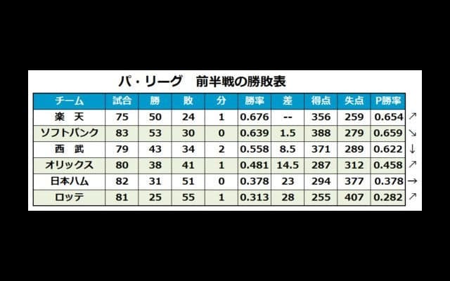広島の圧倒的強さ、楽天の“勝負強さ”際立つ　ピタゴラス勝率から見る前半戦