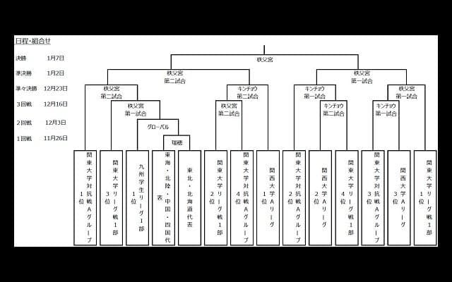  第54回全国大学選手権は11月26日開幕！　日程、試合会場、組合せ発表 