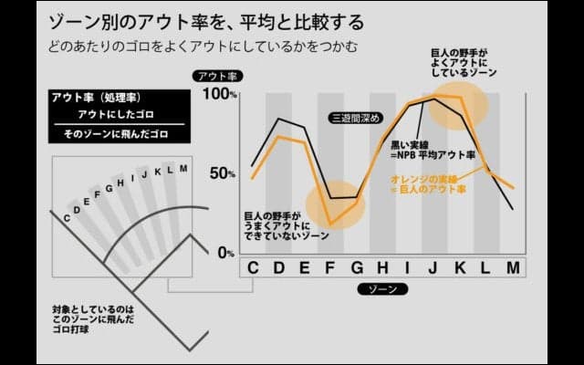 12球団の三遊間ベストコンビは？　アウト率から各チームの守備の特徴を探る