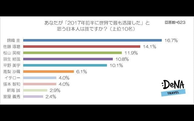2017年前半、世界で活躍した日本人1位に錦織圭