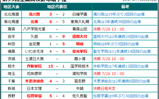 夏の甲子園2017 地区代表校、決勝進出校 7/25発表分
