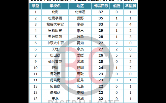 2016までの夏の甲子園出場回数