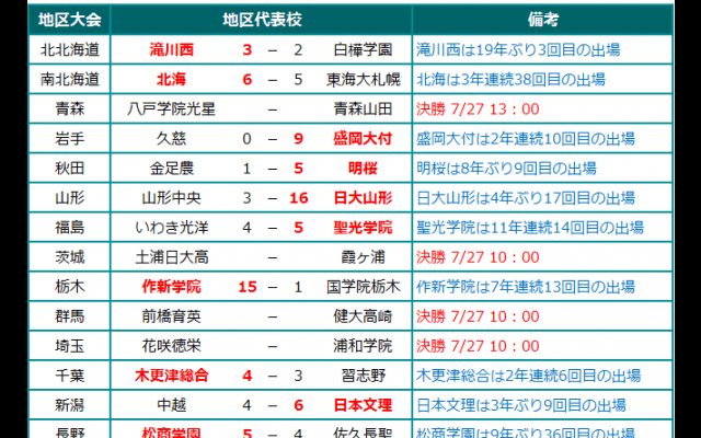 夏の甲子園2017 地区代表校、決勝進出校 7/26発表分