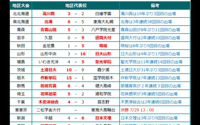 夏の甲子園2017 地区代表校、決勝進出校 7/27発表分