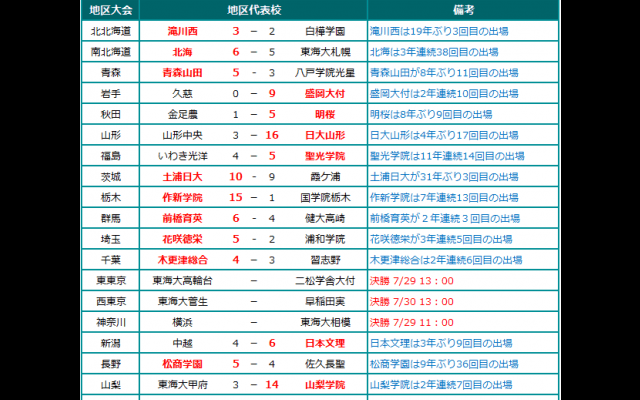 夏の甲子園2017 地区代表校、決勝進出校 7/28発表分