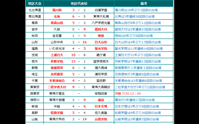 夏の甲子園2017 地区代表校、決勝進出校 7/29発表分