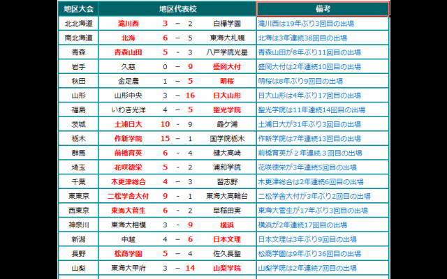 夏の甲子園2017 地区代表校、決勝進出校 7/30発表分