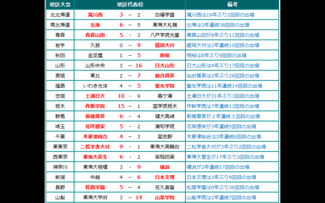 夏の甲子園2017 地区代表校、決勝進出校 8/1発表分