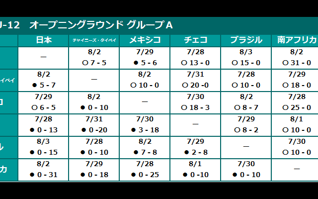 第4回 WBSC U-12ワールドカップ オープニングラウンド試合結果