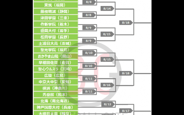 第99回 全国高校野球選手権大会 組合せ （1回戦-3回戦 予定）
