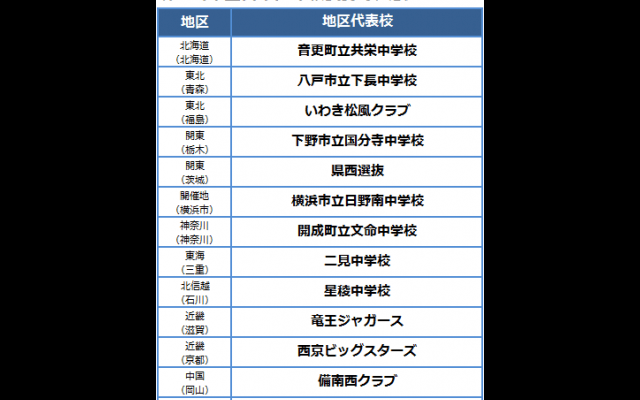 第34回 全日本少年軟式野球大会 出場校