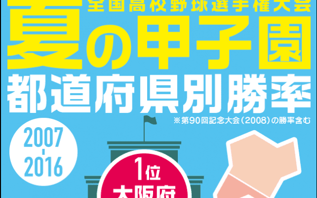近年最強！の大阪に続く都道府県は？夏の甲子園インフォグラフィック