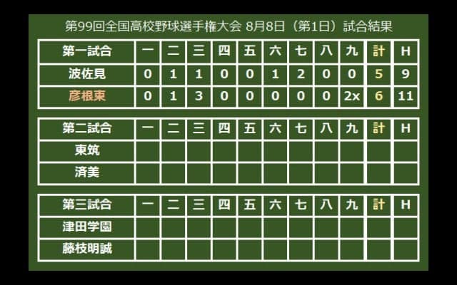 【高校野球】第1試合から白熱の逆転サヨナラ劇、彦根東が9回猛攻で波佐見を下す