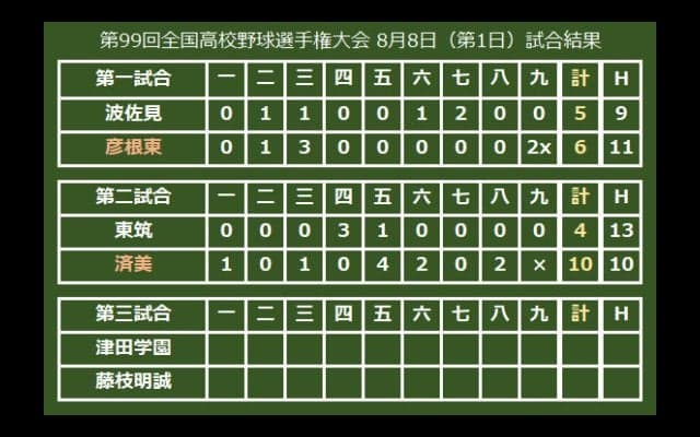 【高校野球】済美、降雨中断を挟んだ一戦で東筑に快勝　橋本が逆転3ラン＆亀岡2ラン