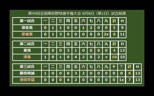 【高校野球】夏初出場の津田学園、劇的サヨナラで初勝利　延長11回の大熱戦制す