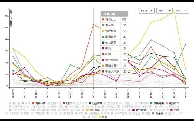 甲子園出場校の話題量をリアルタイムで可視化した「実況！ソーシャル甲子園」…イマツイにて公開