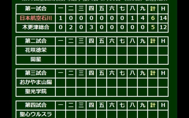日本航空石川が9回大逆転で8年ぶり夏勝利！　前回8強の木更津総合を破る