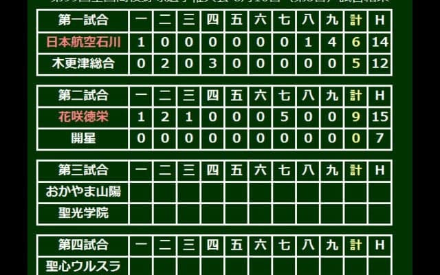 花咲徳栄が開星に完封勝利！　綱脇が8回零封＆打線も15安打9得点大勝