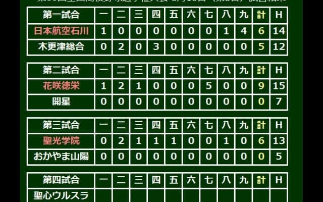 戦後最長11年連続出場の聖光学院が快勝発進　エース斎藤が5安打12K完封