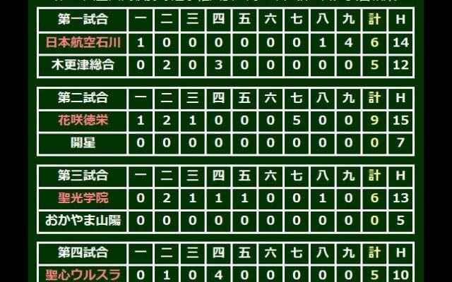 【高校野球】聖心ウルスラが九州勢対決制し甲子園初勝利　2年生エース戸郷が11K完投