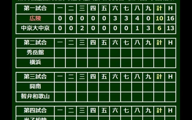 広陵が中京大中京に逆転勝利、3発含む16安打10得点で9年ぶり初戦突破