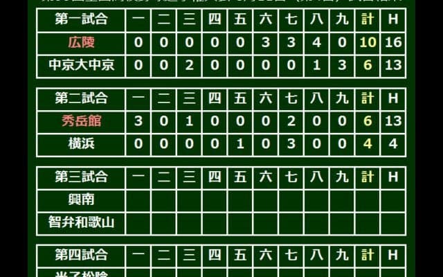 甲子園3季連続4強の秀岳館、悲願優勝へ初戦突破　横浜との優勝候補対決制す
