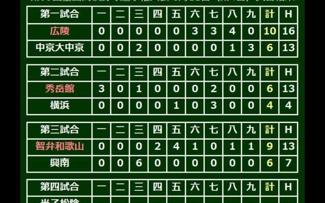 智弁和歌山が6点差逆転で初戦突破　興南との“春夏優勝経験校”対決に勝利
