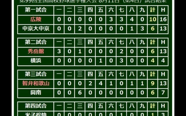 大阪桐蔭が史上初2度目の春夏連覇へ好発進、先発・徳山快投で米子松蔭下す