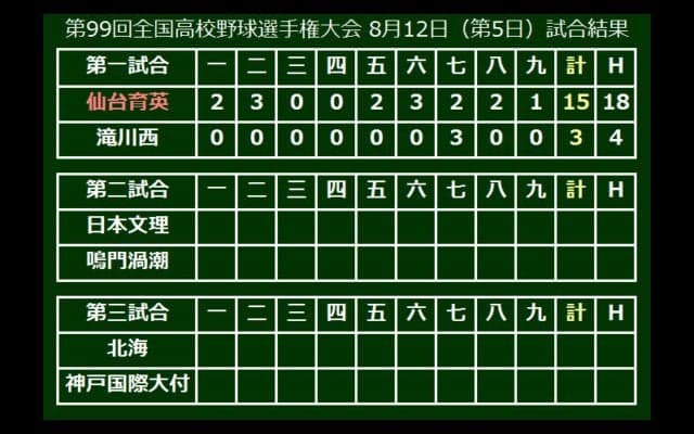仙台育英、悲願の東北勢初優勝へ大勝発進　打線が18安打15得点と爆発