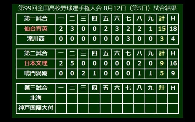 日本文理、勇退名将に捧げる1回戦突破、3番・川村が高校通算40号で先制