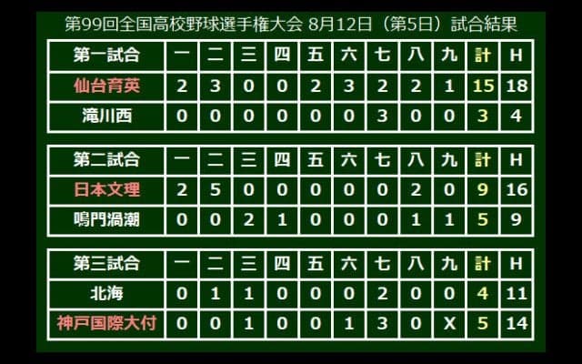 【高校野球】神戸国際大付が夏初勝利、谷口の2連発で逆転　昨夏準優勝の北海は初戦敗退
